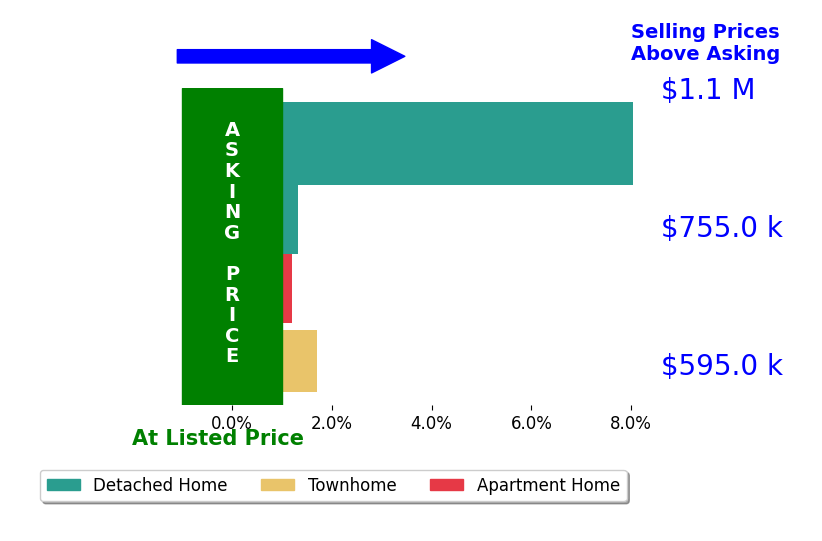 Bar chart comparing asking price vs selling price for Jennifer Herring