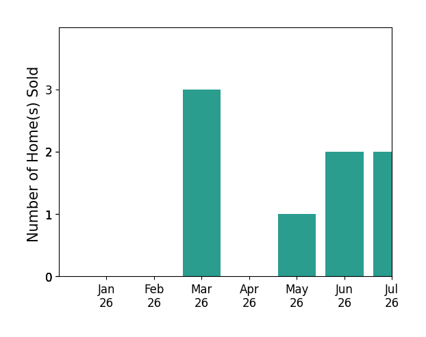 Bar chart of total home sales by Tami Cicerello over the past 12 months