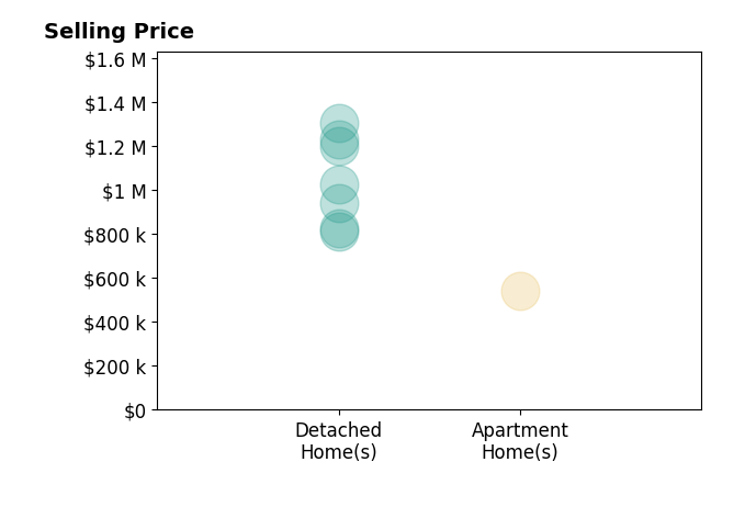 Histogram of home sales price ranges for Tami Cicerello