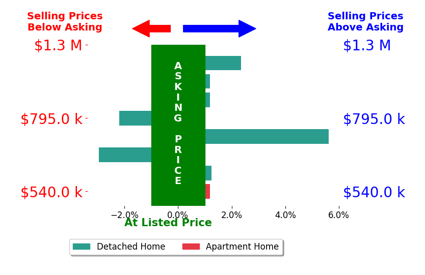 Bar chart comparing asking price vs selling price for Tami Cicerello