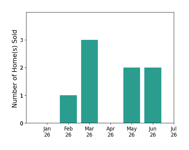 Bar chart of total home sales by Antranik Andy Hairabedian over the past 12 months