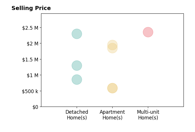 Histogram of home sales price ranges for Antranik Andy Hairabedian