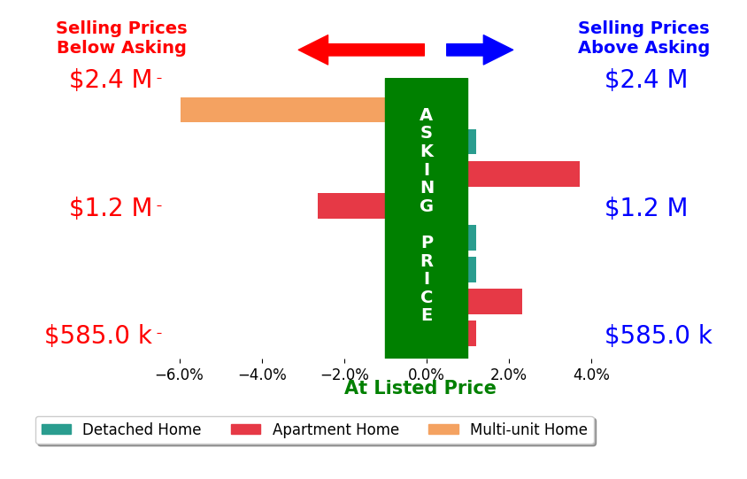 Bar chart comparing asking price vs selling price for Antranik Andy Hairabedian