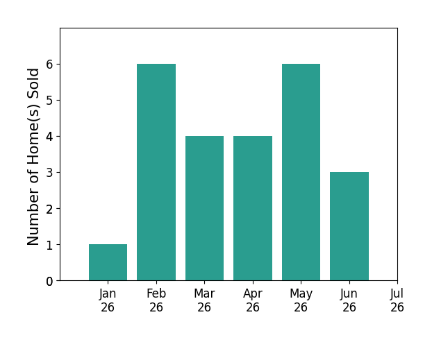 Bar chart of total home sales by Grace Miranda over the past 12 months