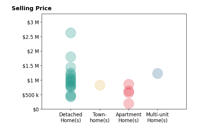 Histogram of home sales price ranges for Grace Miranda