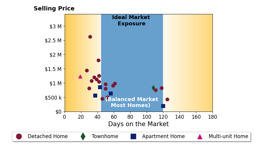 Bar chart of average days on market for Grace Miranda's listings