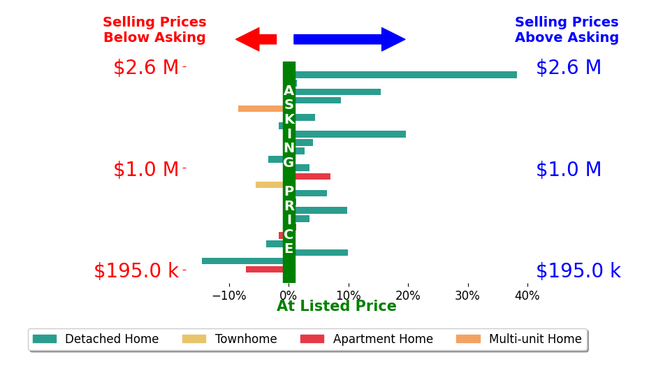 Bar chart comparing asking price vs selling price for Grace Miranda