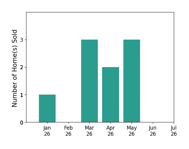 Bar chart of total home sales by Robert Paez over the past 12 months
