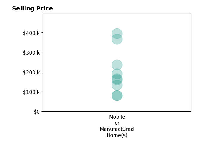 Histogram of home sales price ranges for Robert Paez