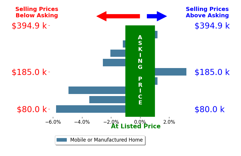 Bar chart comparing asking price vs selling price for Robert Paez