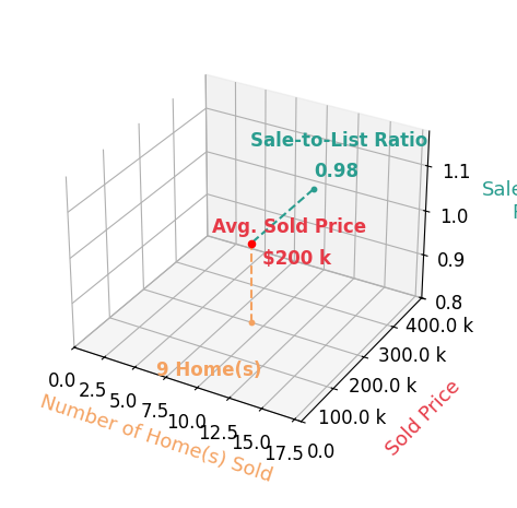 Chart showing sale-to-list price ratio for Robert Paez