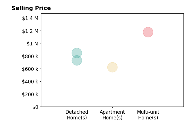 Histogram of home sales price ranges for Donna Landaverde