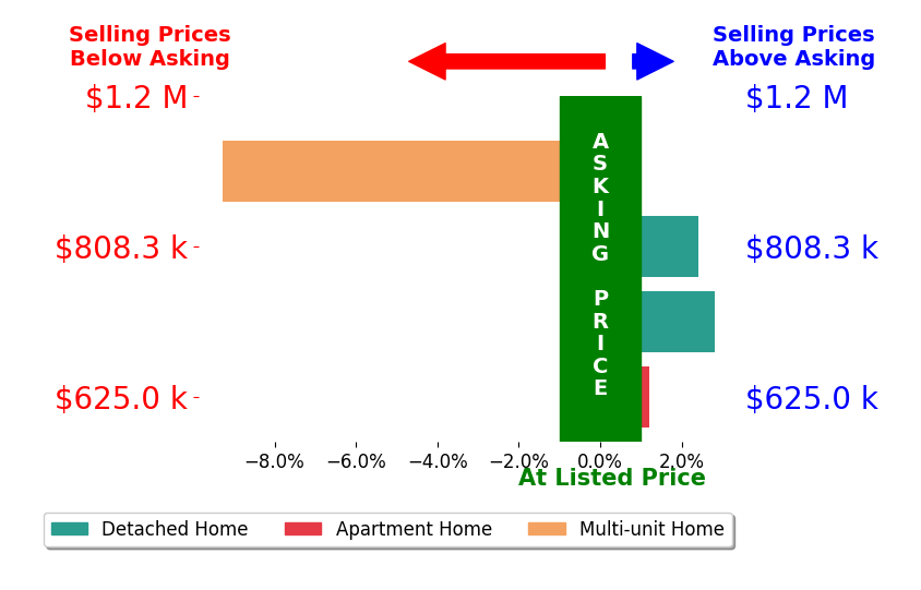 Bar chart comparing asking price vs selling price for Donna Landaverde