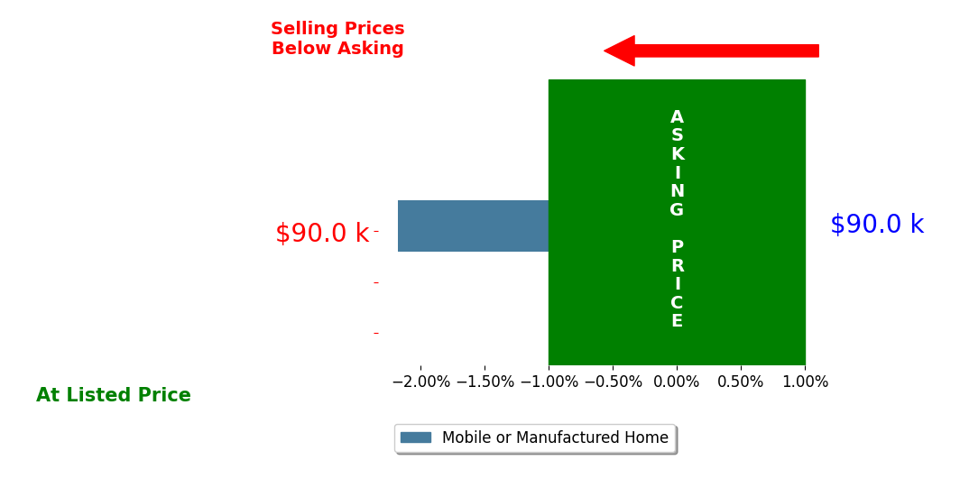 Jean Thrasher's sold homes closed 2.2% below asking on average, with 0 homes above, 1 below, and 0 at asking price.