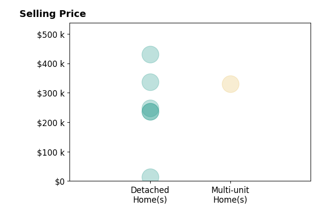 Histogram of home sales price ranges for PAYNE BOWEN