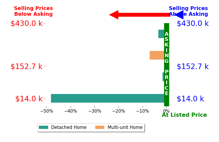 Bar chart comparing asking price vs selling price for PAYNE BOWEN