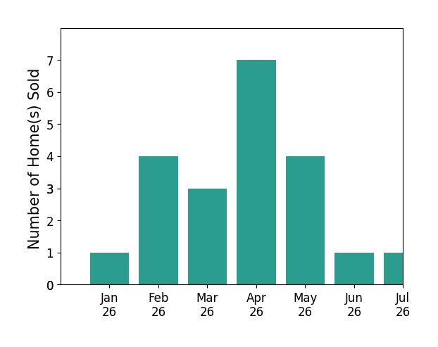 Bar chart of total home sales by SCOTT TUCKER over the past 12 months