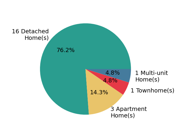 Pie chart showing home sales by property type for SCOTT TUCKER