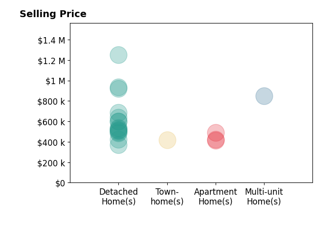 Histogram of home sales price ranges for SCOTT TUCKER