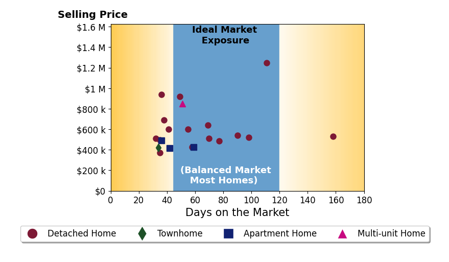 Bar chart of average days on market for SCOTT TUCKER's listings