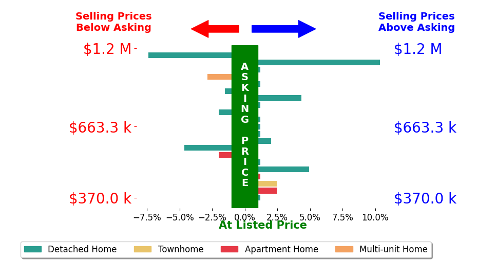 Bar chart comparing asking price vs selling price for SCOTT TUCKER