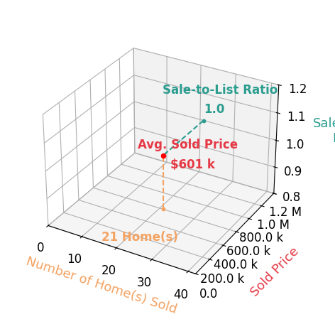 Chart showing sale-to-list price ratio for SCOTT TUCKER