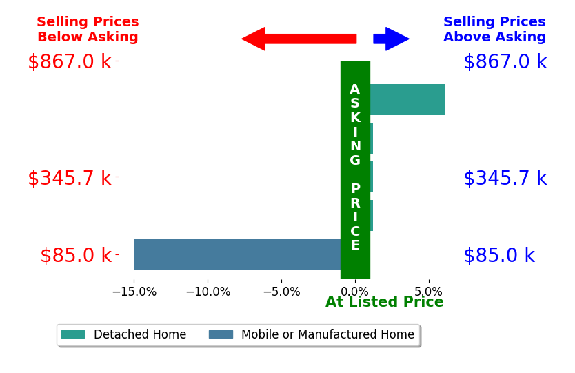Bar chart comparing asking price vs selling price for Andrea Zaragoza