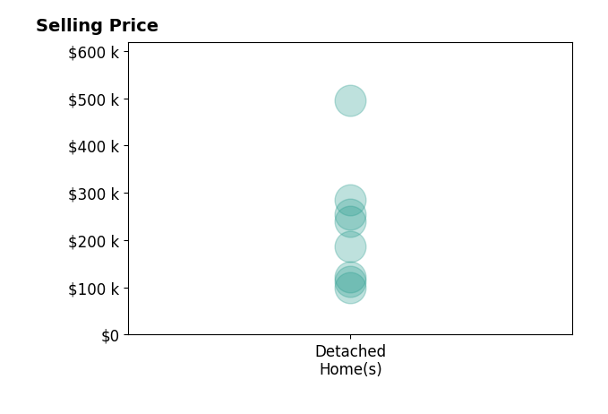 Karen Mcrill's sold homes include detached homes from $100K to $495K.