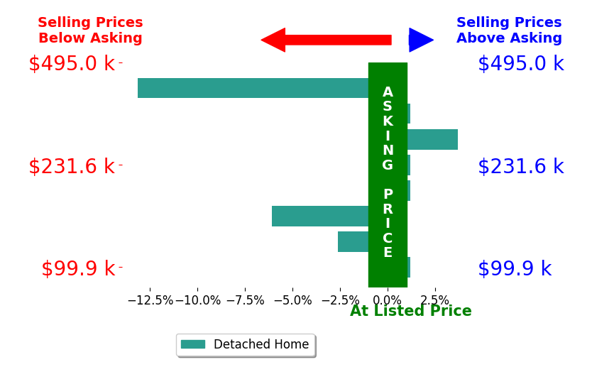 Karen Mcrill's sold homes closed 2.3% below asking on average, with 1 homes above, 3 below, and 4 at asking price.