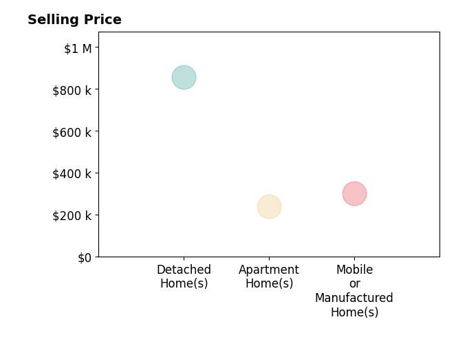 Histogram of home sales price ranges for Salvatore Messina