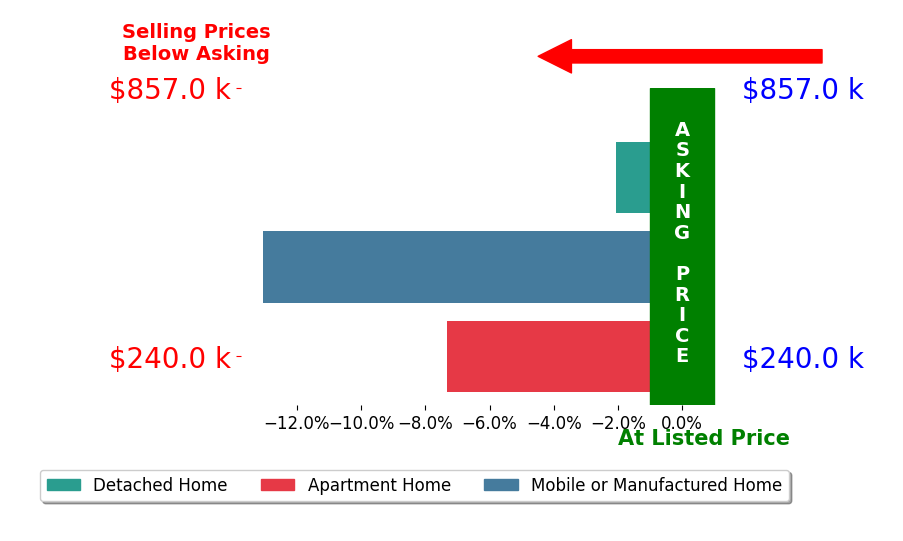 Bar chart comparing asking price vs selling price for Salvatore Messina