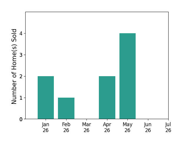 Bar chart of total home sales by Darcy Woolman over the past 12 months