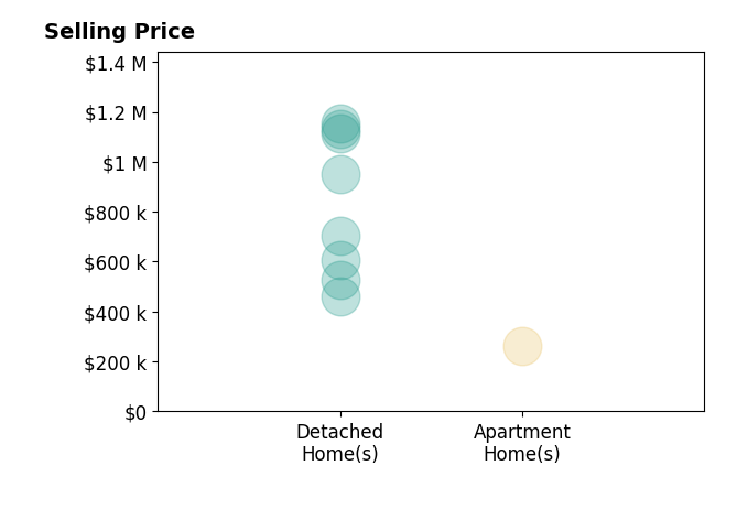 Histogram of home sales price ranges for Darcy Woolman