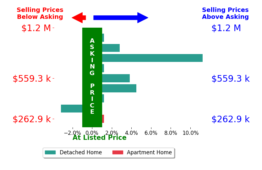 Bar chart comparing asking price vs selling price for Darcy Woolman