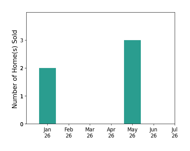 Bar chart of total home sales by Dale MIller over the past 12 months