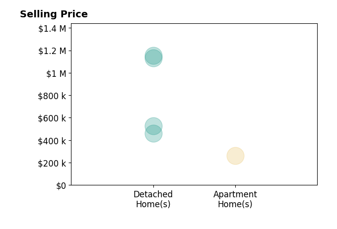 Histogram of home sales price ranges for Dale MIller