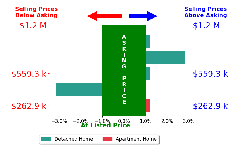 Bar chart comparing asking price vs selling price for Dale MIller