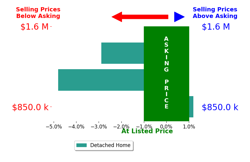 Bar chart comparing asking price vs selling price for Kim Coelho