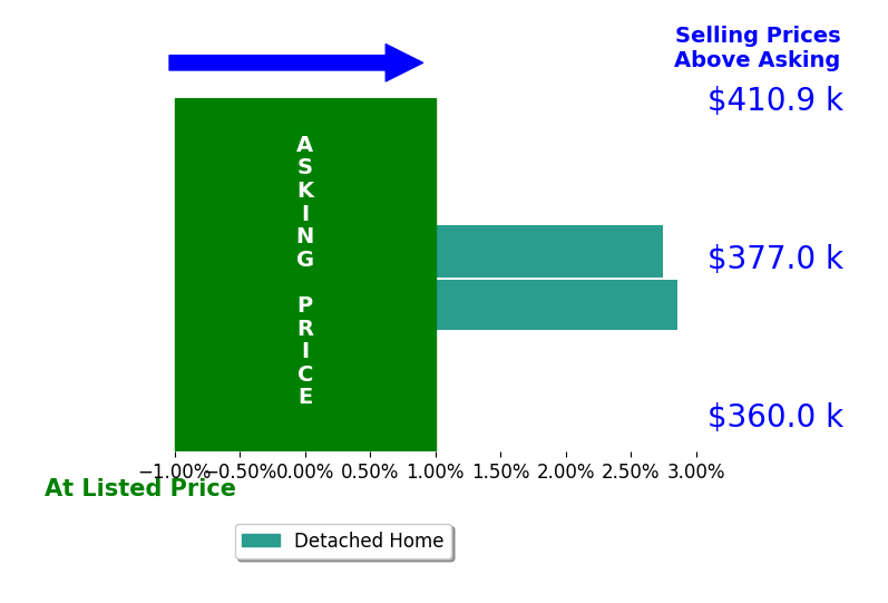 Rana Nadour's sold homes closed 2.8% above asking on average, with 2 homes above, 0 below, and 0 at asking price.