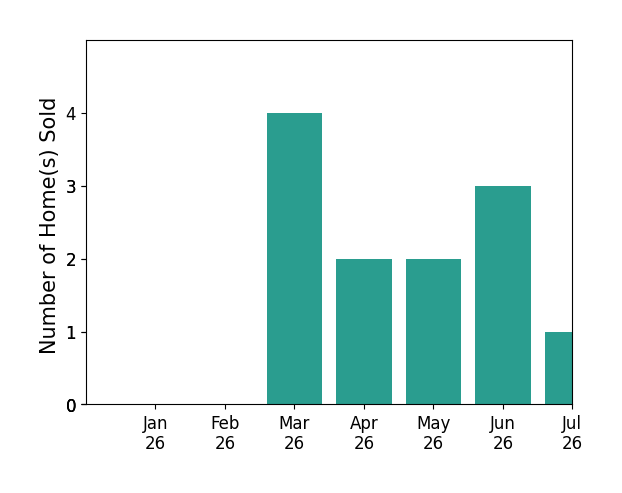 Bar chart of total home sales by John Cooper over the past 12 months
