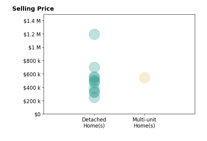 Histogram of home sales price ranges for John Cooper