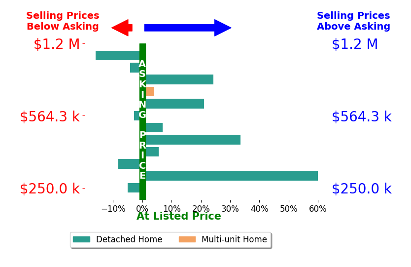 Bar chart comparing asking price vs selling price for John Cooper