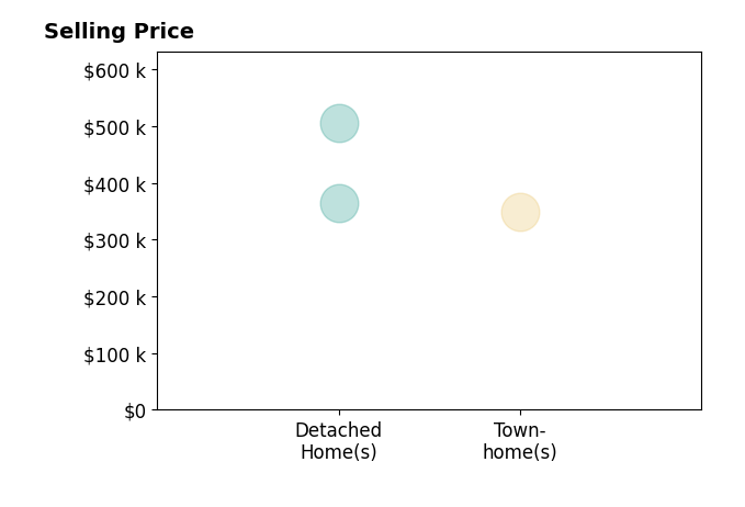 Histogram of home sales price ranges for Fernando Mota Joaquin