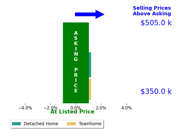 Bar chart comparing asking price vs selling price for Fernando Mota Joaquin