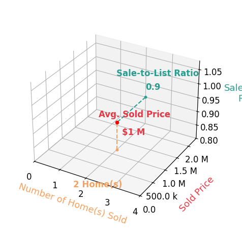 Chart showing sale-to-list price ratio for Brenda Radford