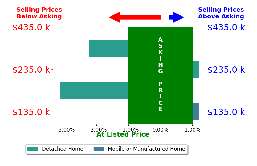 Bar chart comparing asking price vs selling price for Antonia Cordova Cordova
