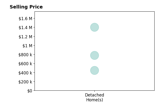 Histogram of home sales price ranges for Igor Musiyets
