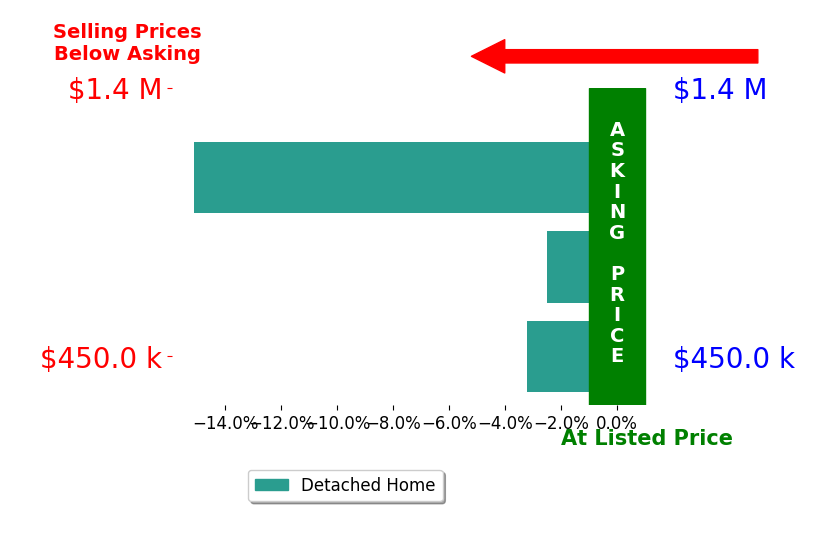 Bar chart comparing asking price vs selling price for Igor Musiyets
