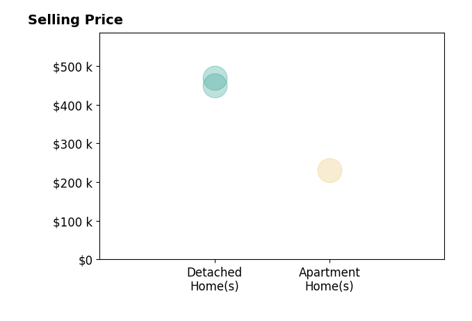 Histogram of home sales price ranges for Nora Elaraby