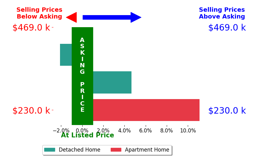 Bar chart comparing asking price vs selling price for Nora Elaraby